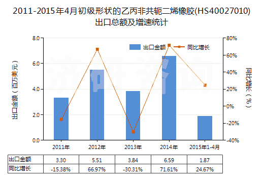 2011-2015年4月初級形狀的乙丙非共軛二烯橡膠(HS40027010)出口總額及增速統(tǒng)計